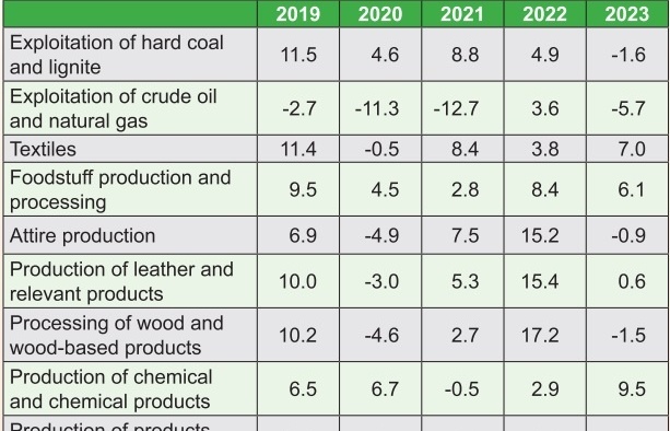 Pro-business landscape heads industrial production wishlist