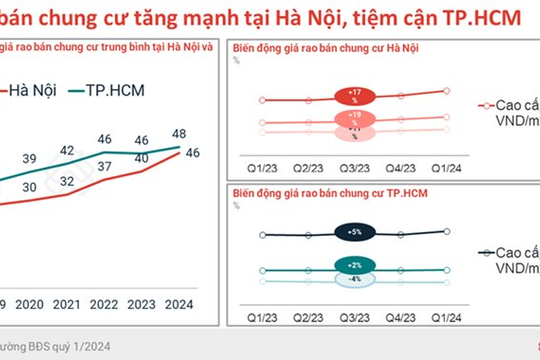 Giá chung cư ở Hà Nội đã tiệm cận TP. Hồ Chí Minh