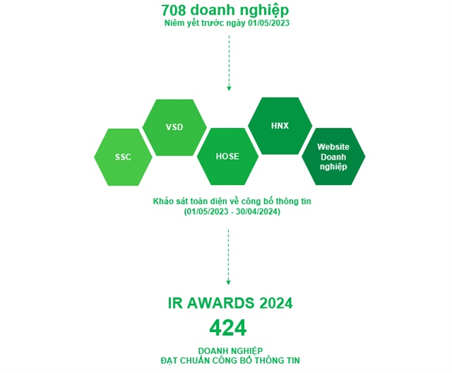 IR Awards 2024: Small & Micro Cap ghi nhận sự cải thiện đáng kể trong hoạt động công bố thông tin