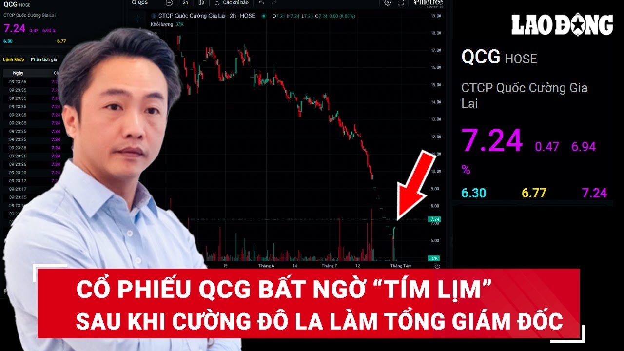 Cổ phiếu Quốc Cường Gia Lai bất ngờ “lội ngược dòng” sau khi Cường Đô la thay mẹ ngồi “ghế nóng”|BLĐ