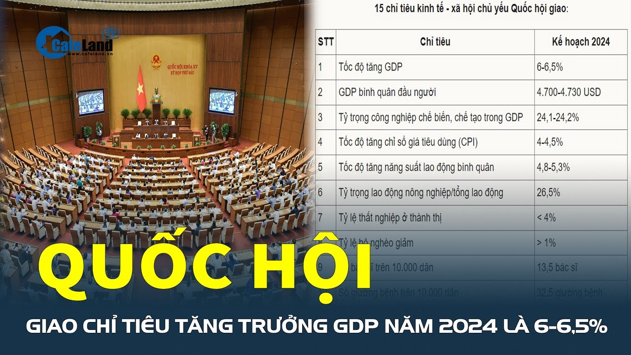 Nóng: Quốc hội giao CHỈ TIÊU tăng trưởng GDP năm 2024 là 6-6,5%| CafeLand