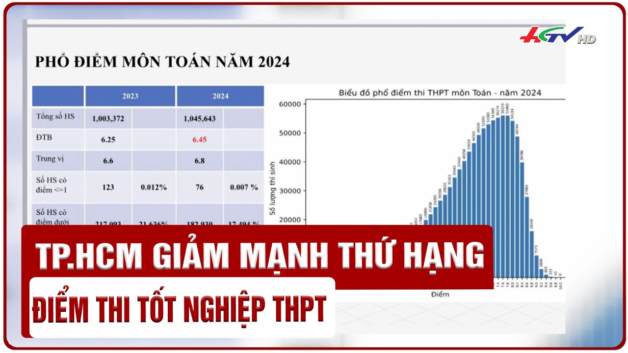 TP.HCM giảm mạnh thứ hạng điểm thi tốt nghiệp THPT | Truyền hình Hậu Giang