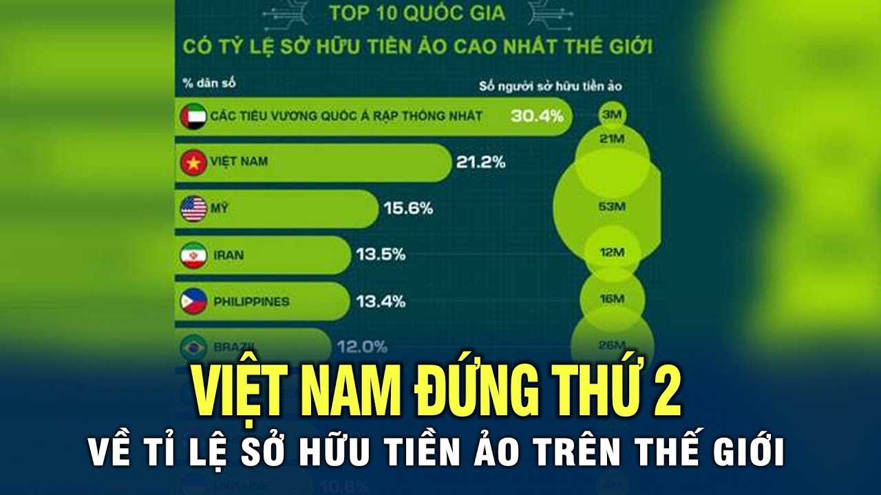 Việt Nam đứng thứ 2 về tỉ lệ sở hữu tiền ảo trên thế giới