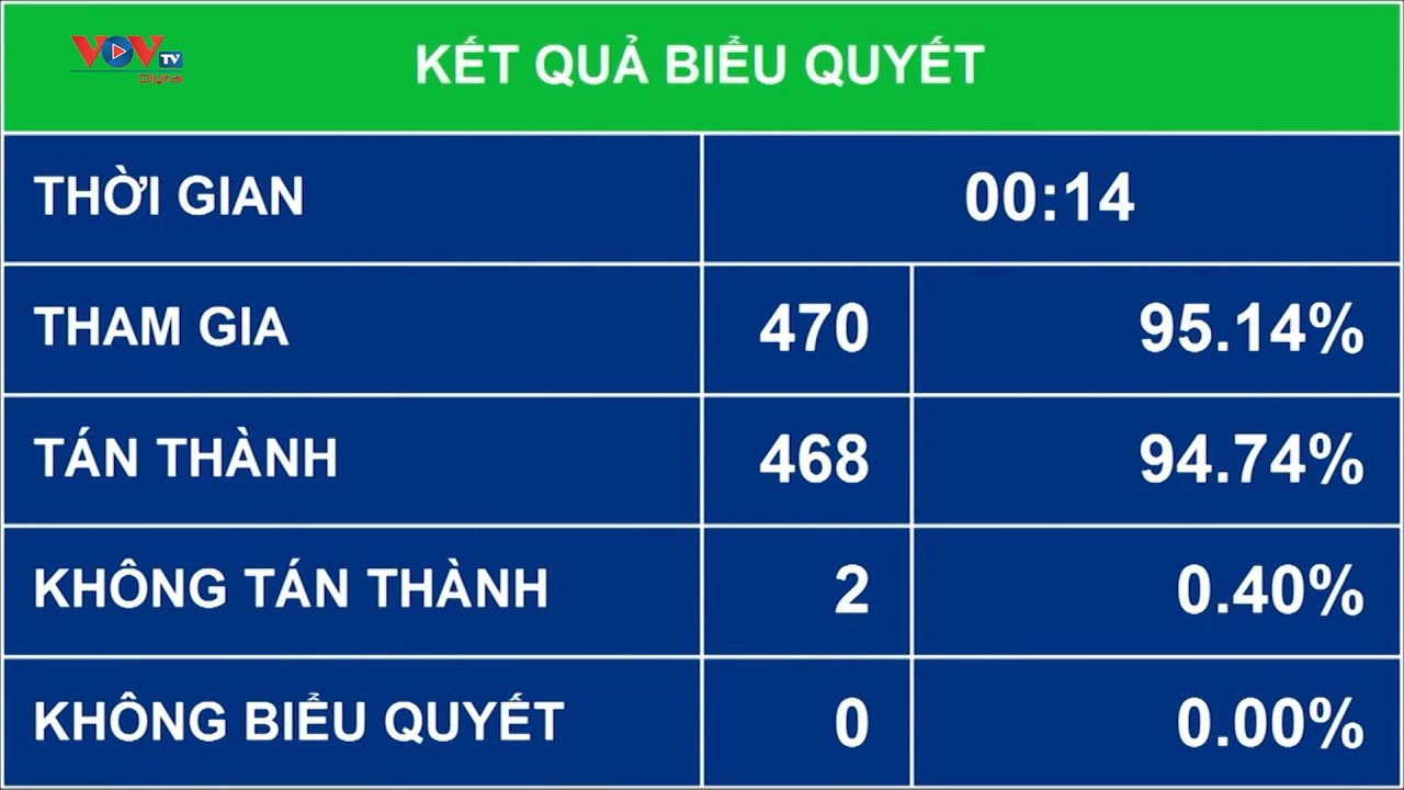 Công bố kết quả lấy phiếu tín nhiệm 44 chức danh do Quốc hội bầu hoặc phê chuẩn