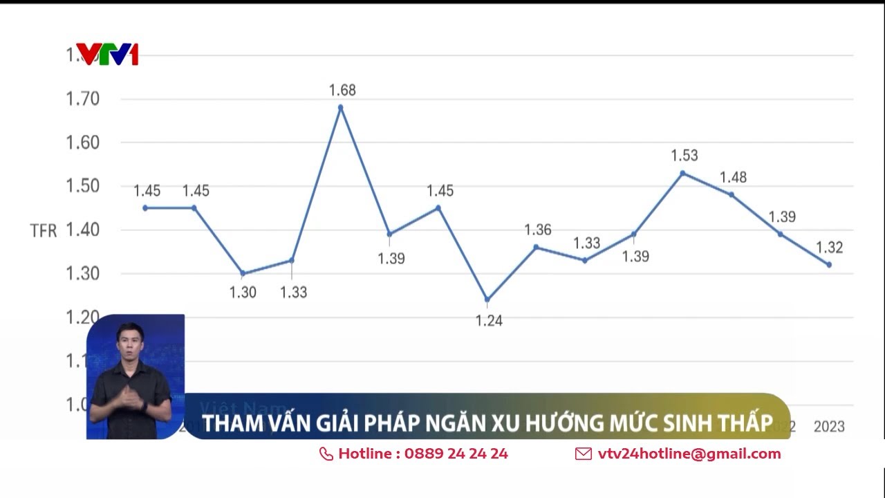 Tỷ suất sinh con của Việt Nam giảm xuống mức thấp nhất chưa từng có trong lịch sử | VTV24