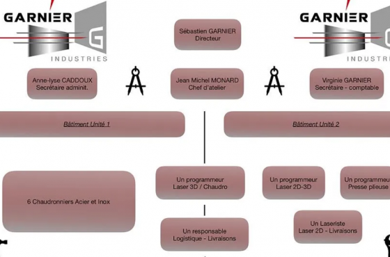 Diagramme Garnier Industrie