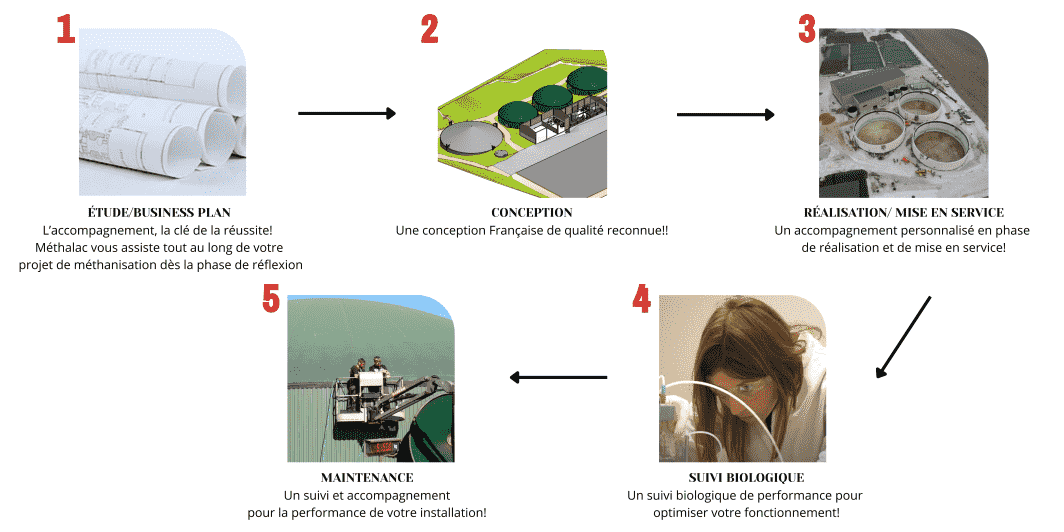 Schéma votre projet de A à Z