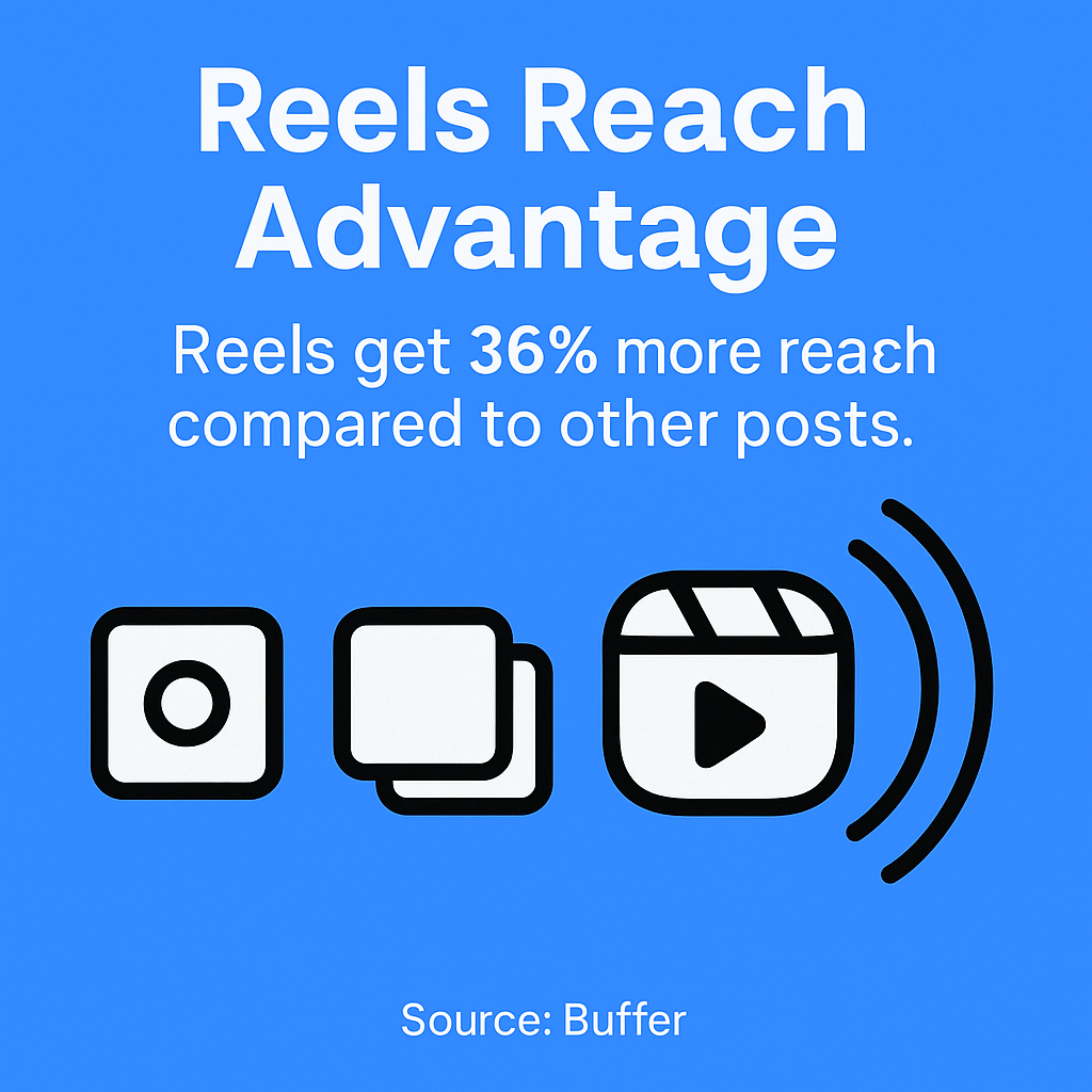 Data from Buffer's analysis of millions of posts shows Reels generate 36% more reach than other post types