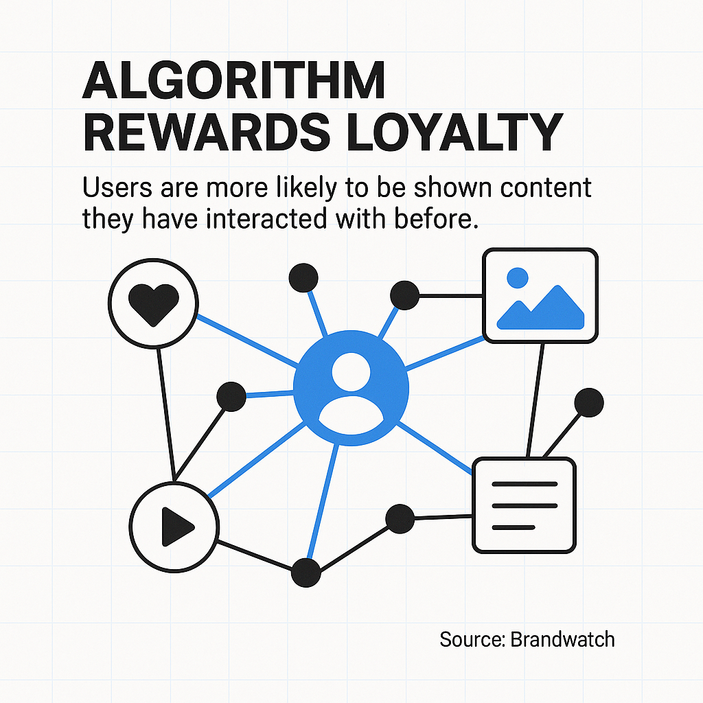 Facebook's algorithm prioritizes showing content from people or pages a user has previously engaged with