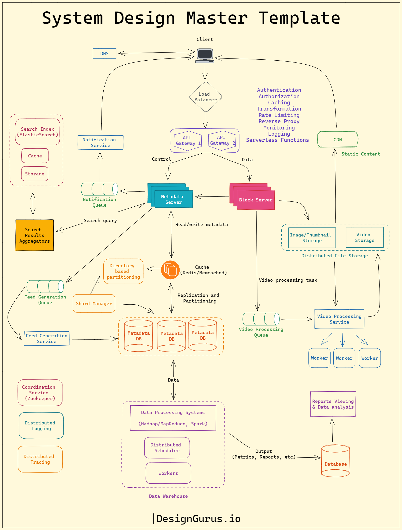 18 System Design Concepts Every Engineer Must Know Before the Interview.