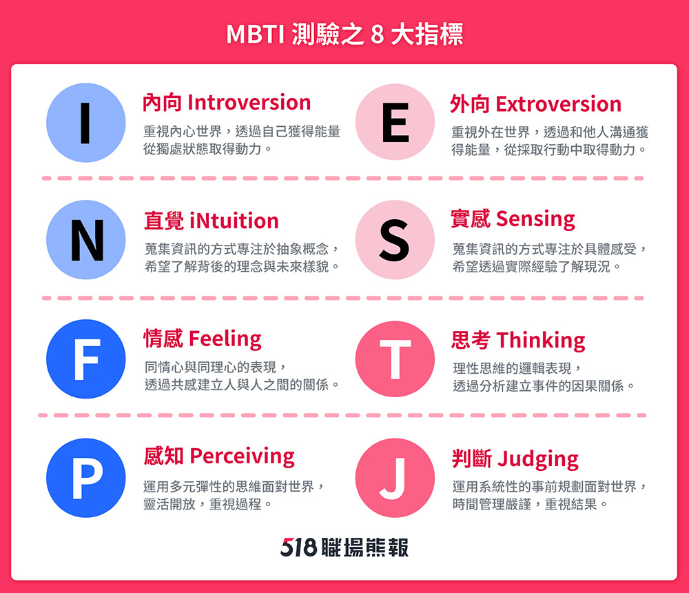 你的潛在人格是甚麼？MBTI 16型人格比例 - WellW永續論壇