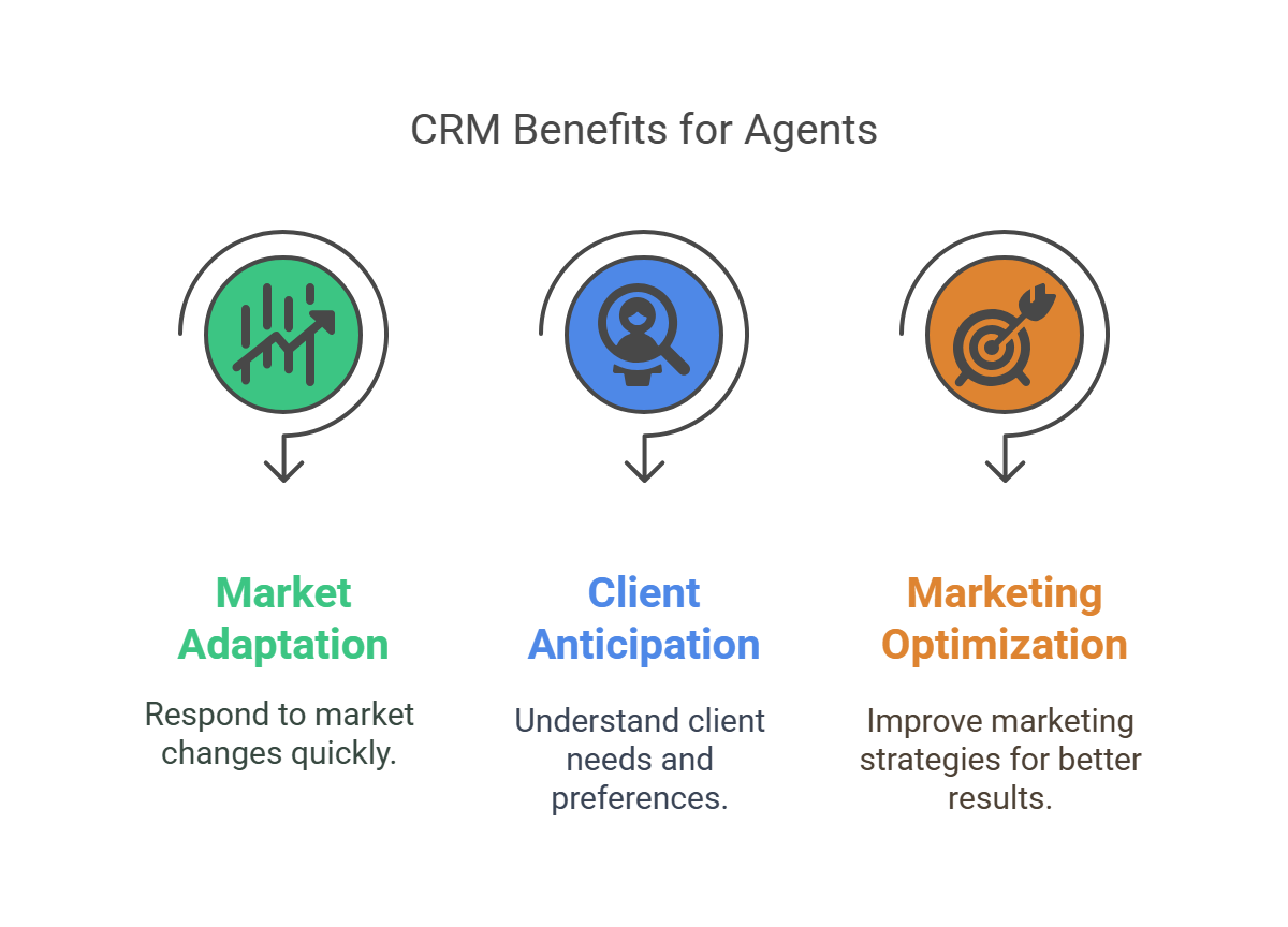 CRM with Real Estate Analytics Software benefits