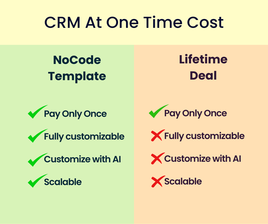 customizable CRM cost