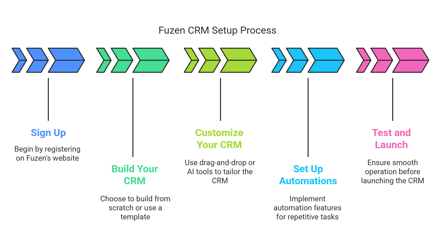 Fuzen lightweight crm setup process