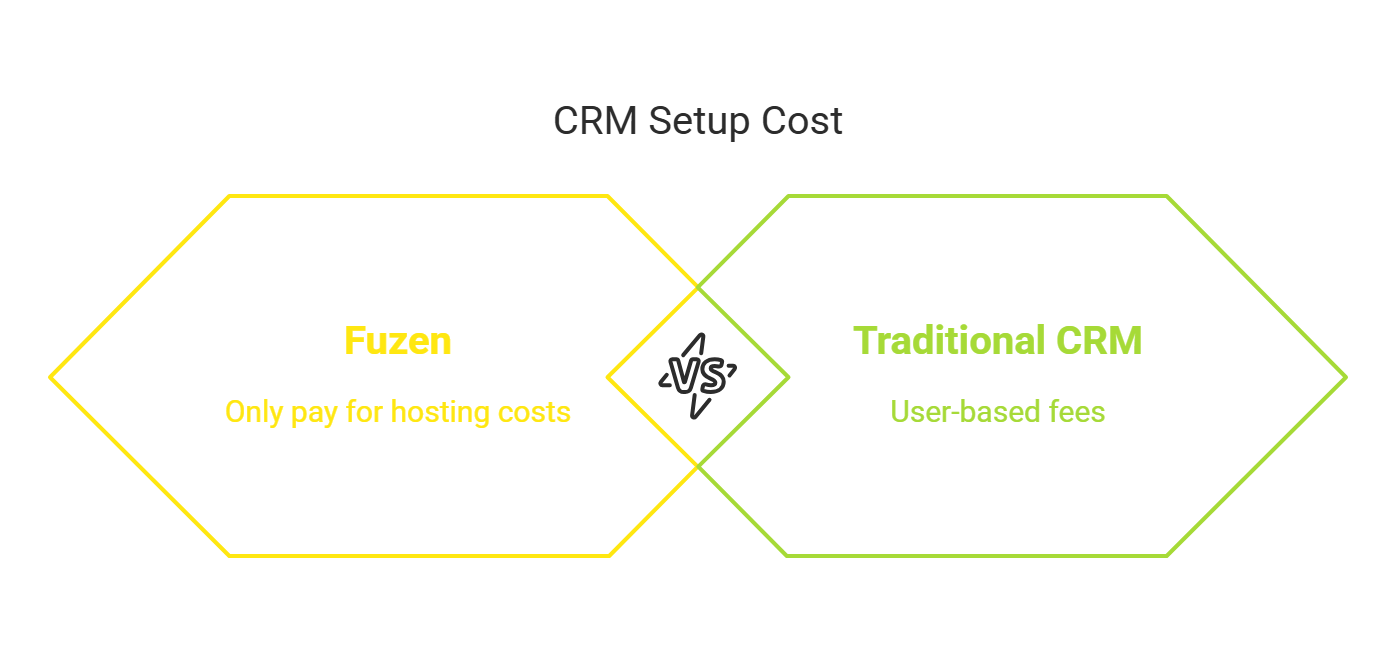 Fuzen Vs traditional CRM