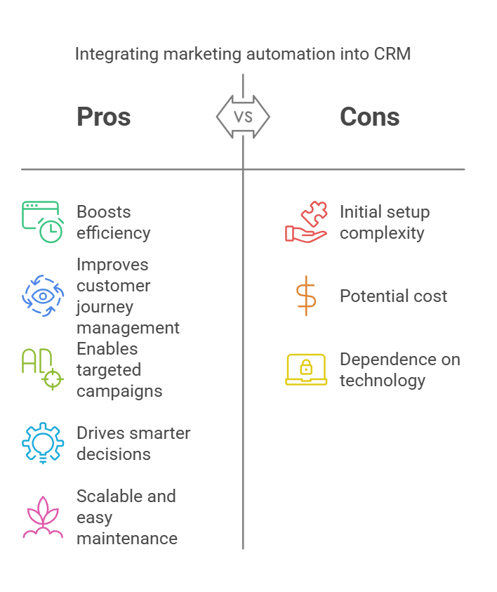 why to integrate crm with marketing automation