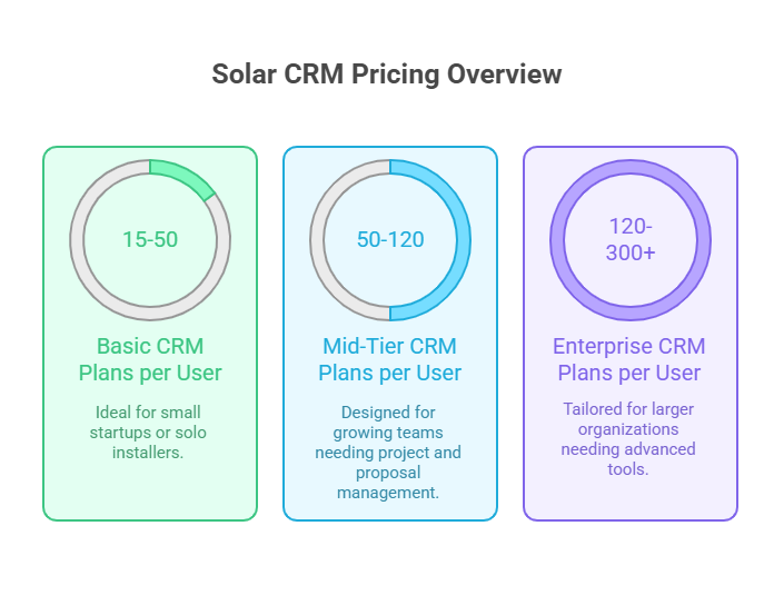 How Much Should a Solar CRM Cost? 
