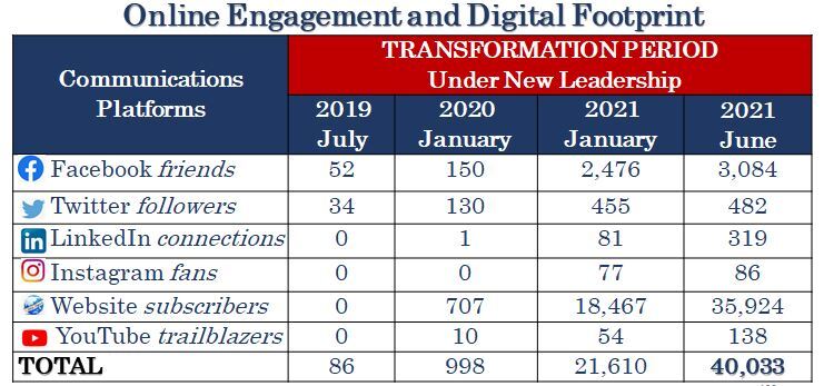 Online engagement digital footprint table, all information as listed below.