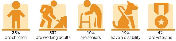 Percentage graphic. All information from this graphic is listed below.