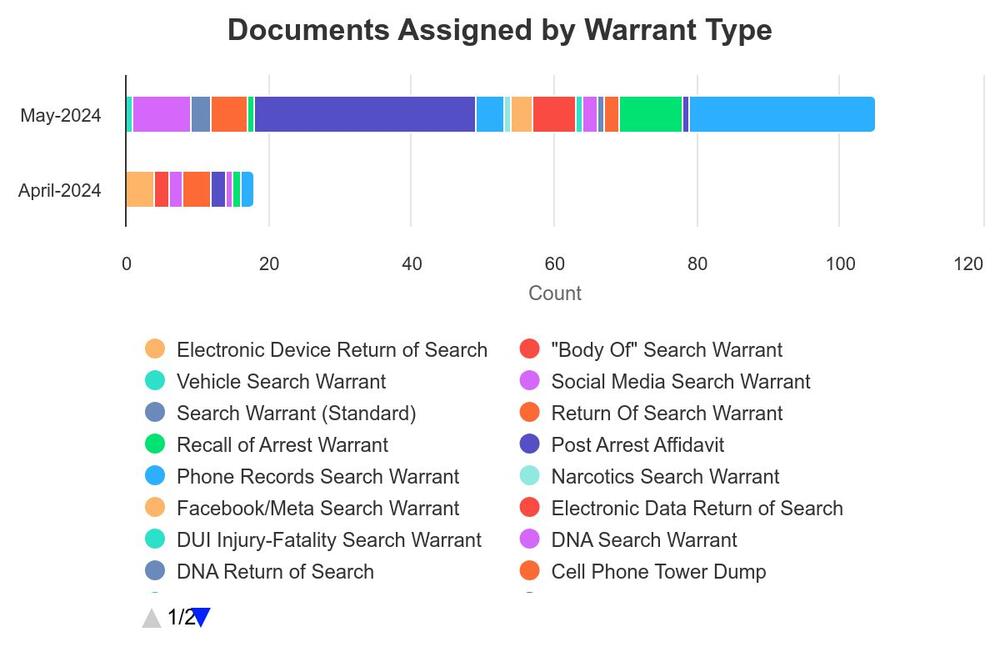 Bar chart of warrants by date and type