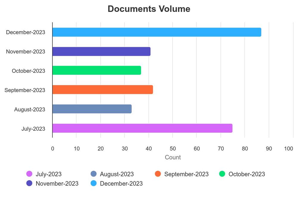Chart of warrants by date and volume