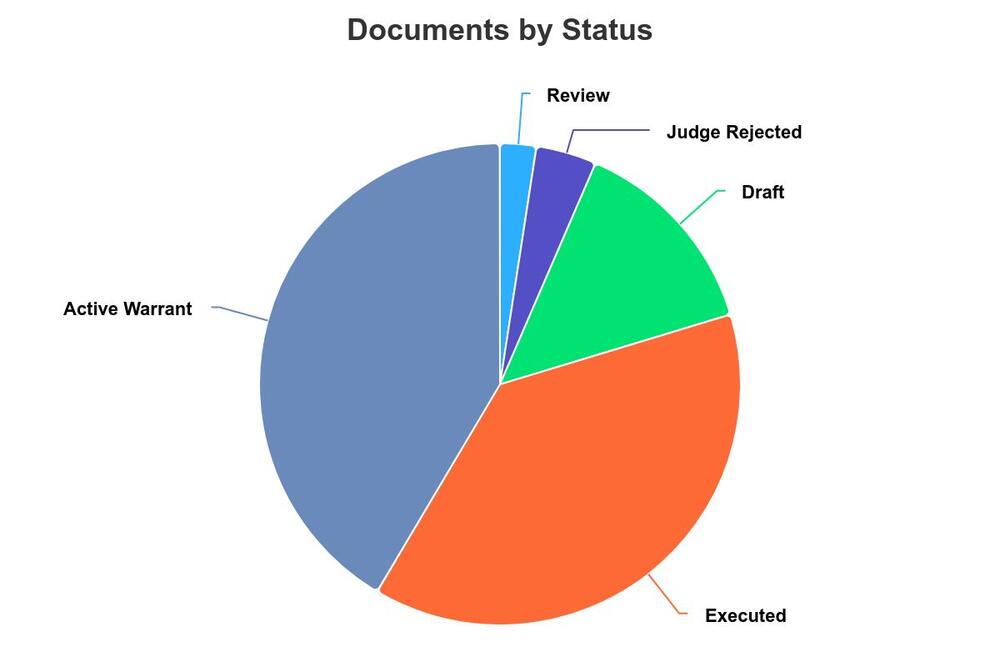 Pie chart of warrants by status