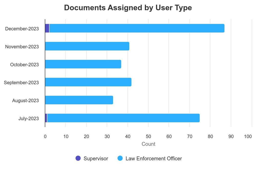 Chart of warrants by user, date, and count
