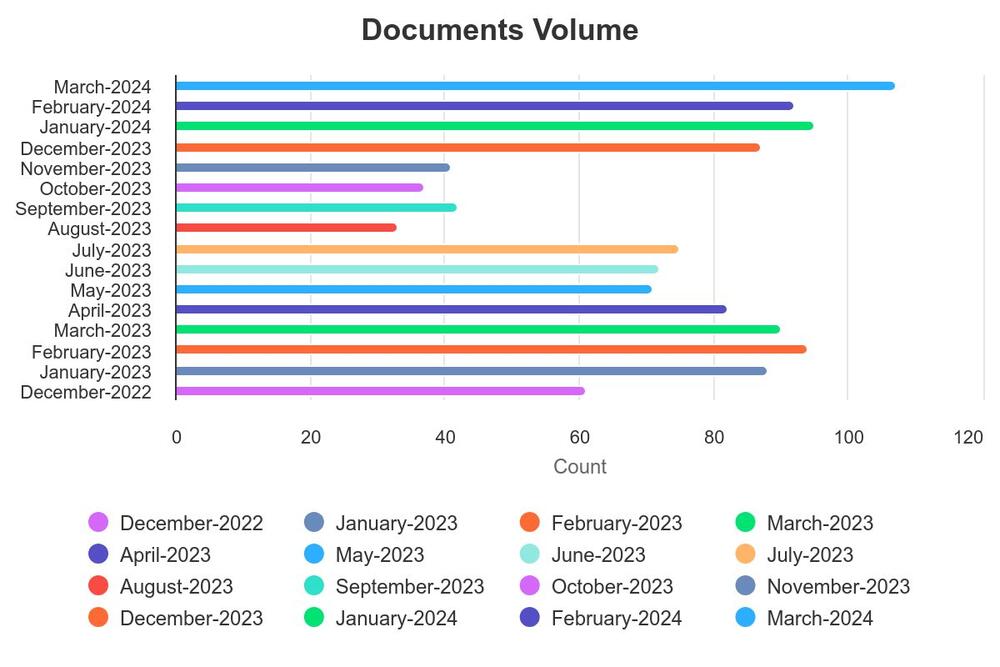 Chart of warrants by date and count
