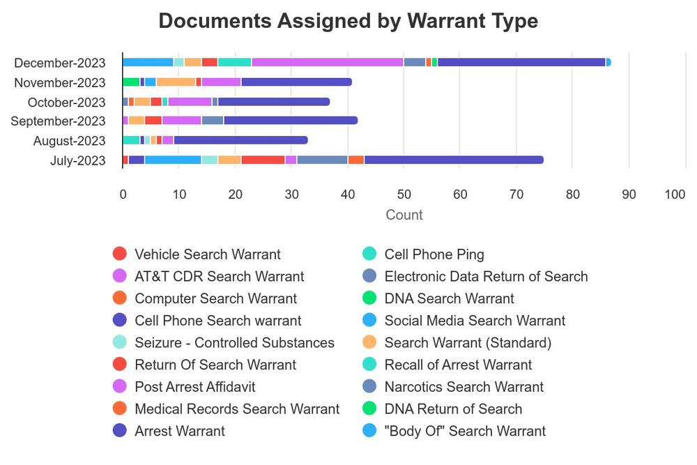Chart of warrants by date and type