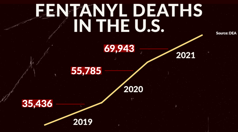 Fentanyl Overdoses Overtime