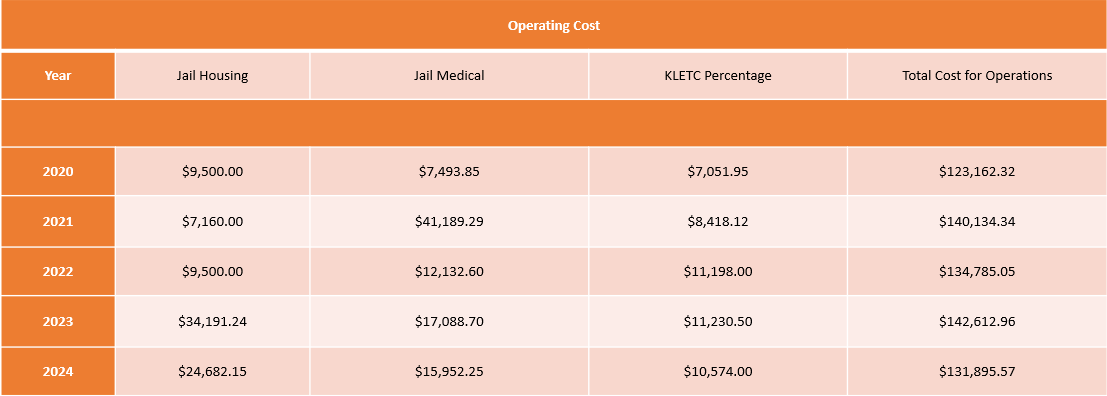 2024 operating cost for court