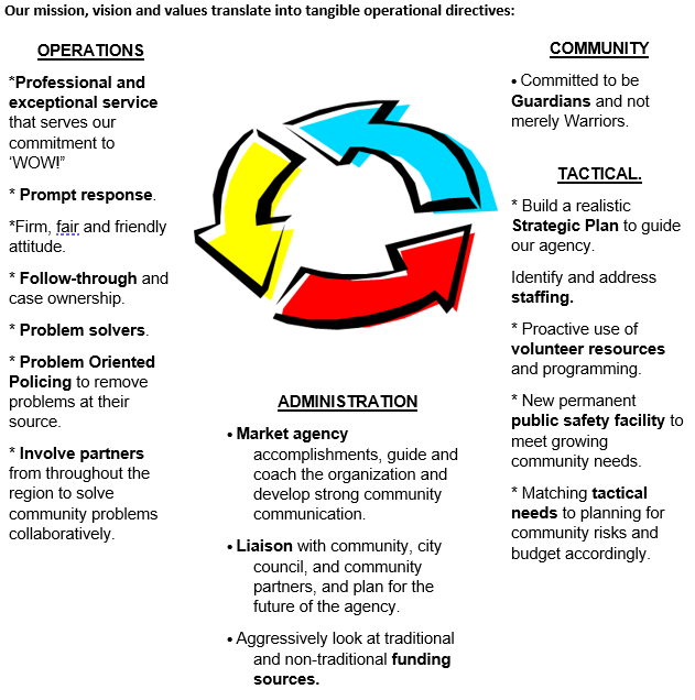 Directives Graphic