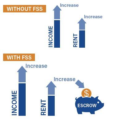 FSS Flow chart showing increase of income with FSS program