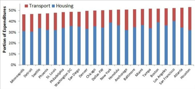 transport versus housing chart