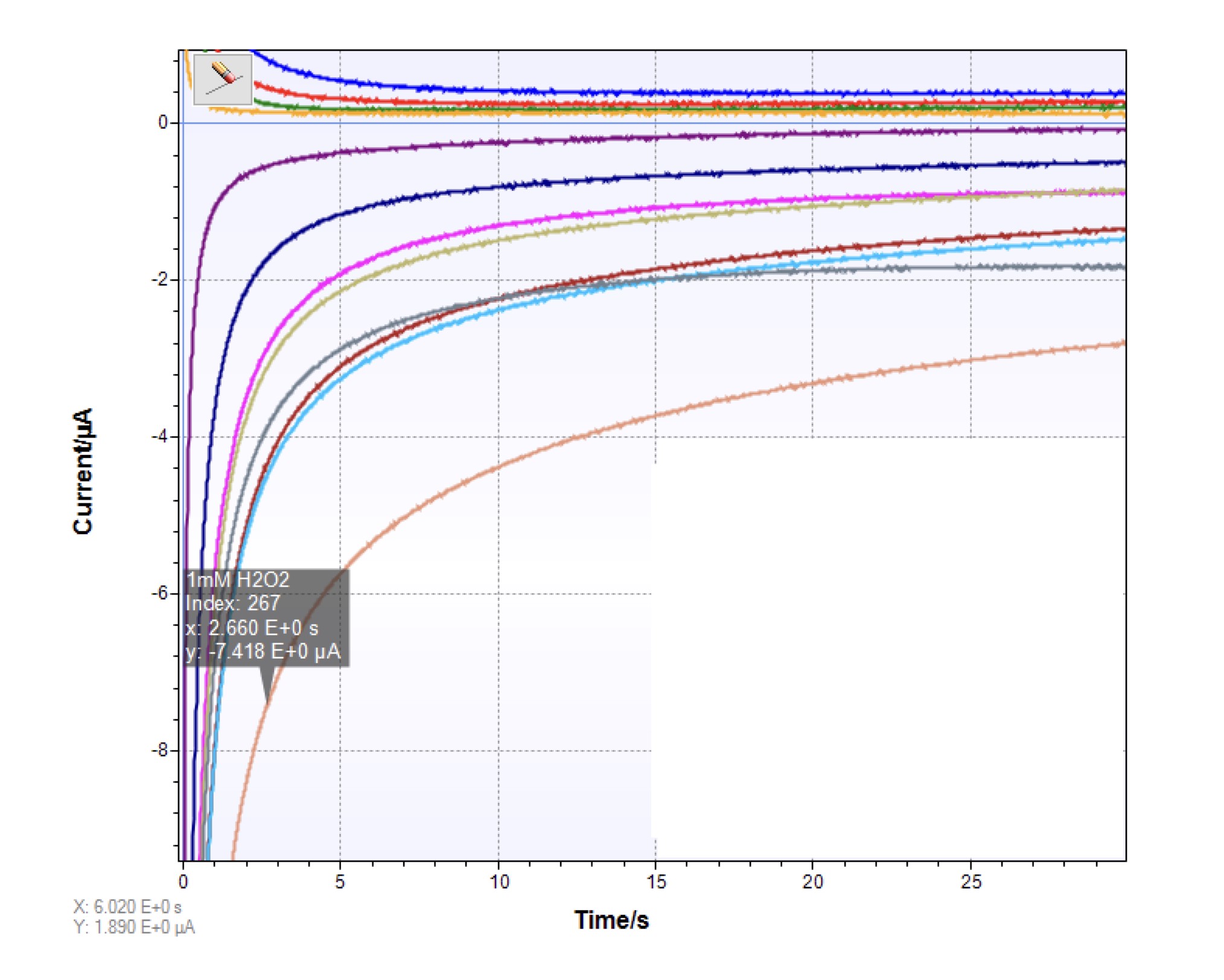 Plot showing the current over time at various concentrations of H2O2. The current amplitude increases as the concentration increases