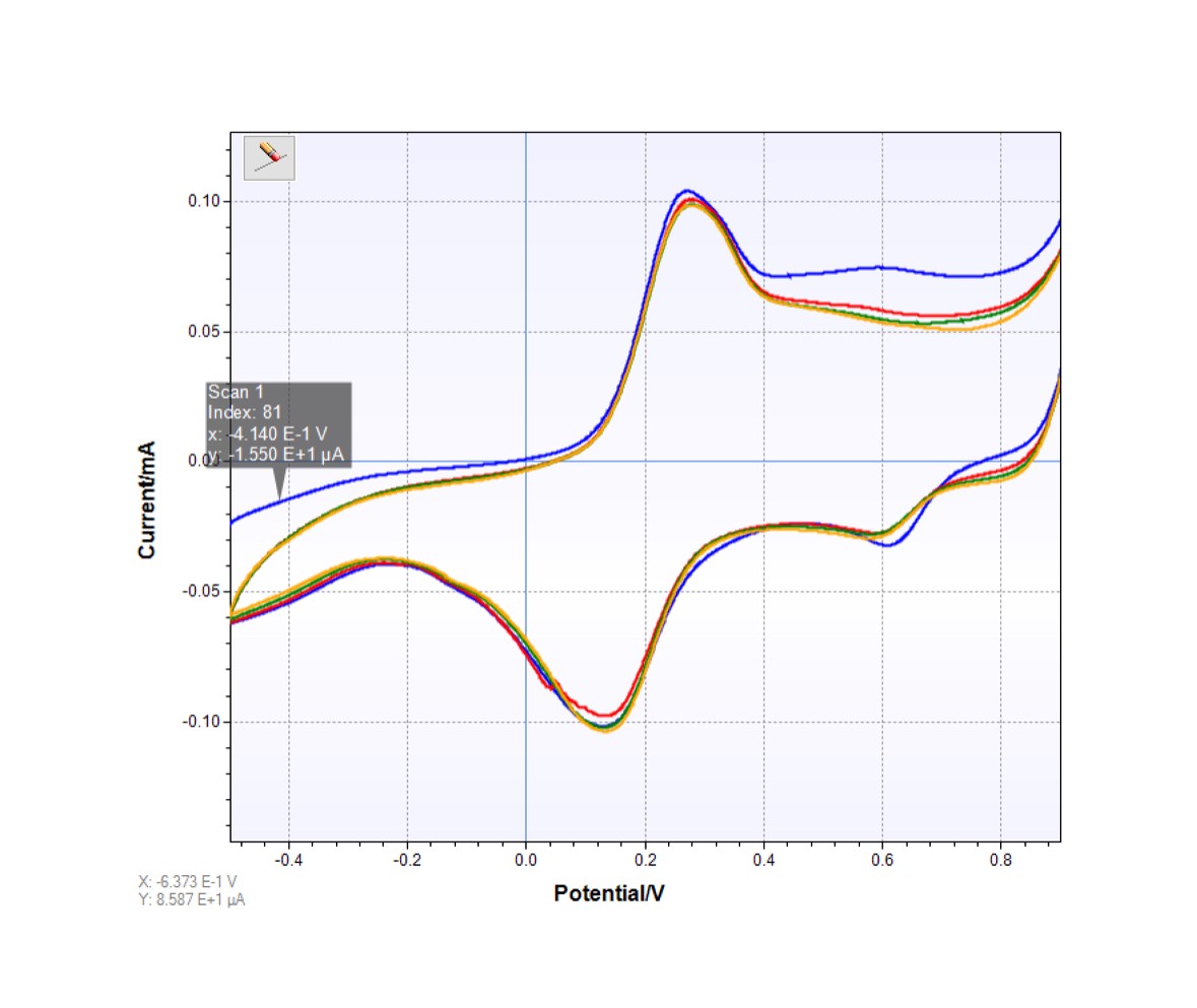 a cyclic voltammogram of the gold plated electrode performing a redox reaction from potassium ferricyanide to potassium ferrocyanide