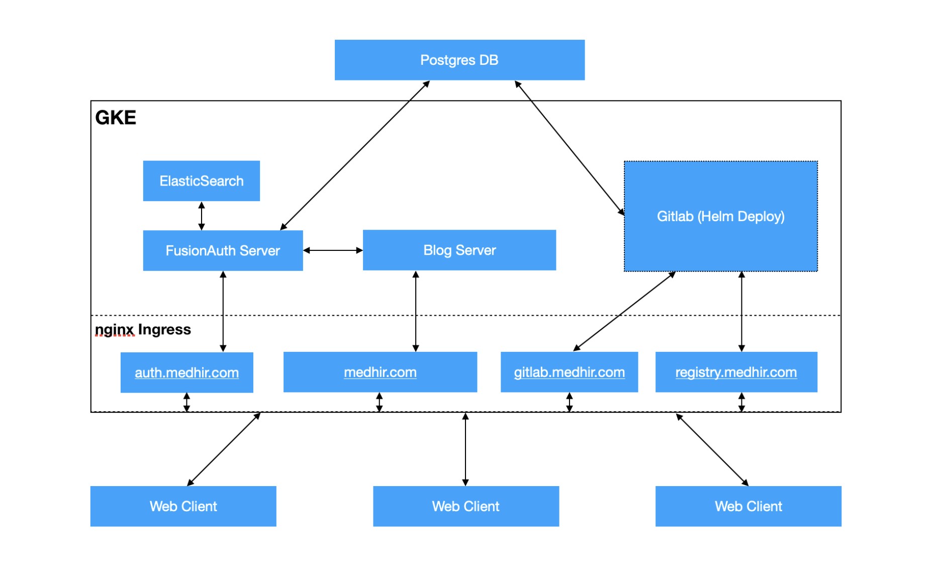 an architecture diagram of my website back when it was a fleet of containers on Kubernetes
