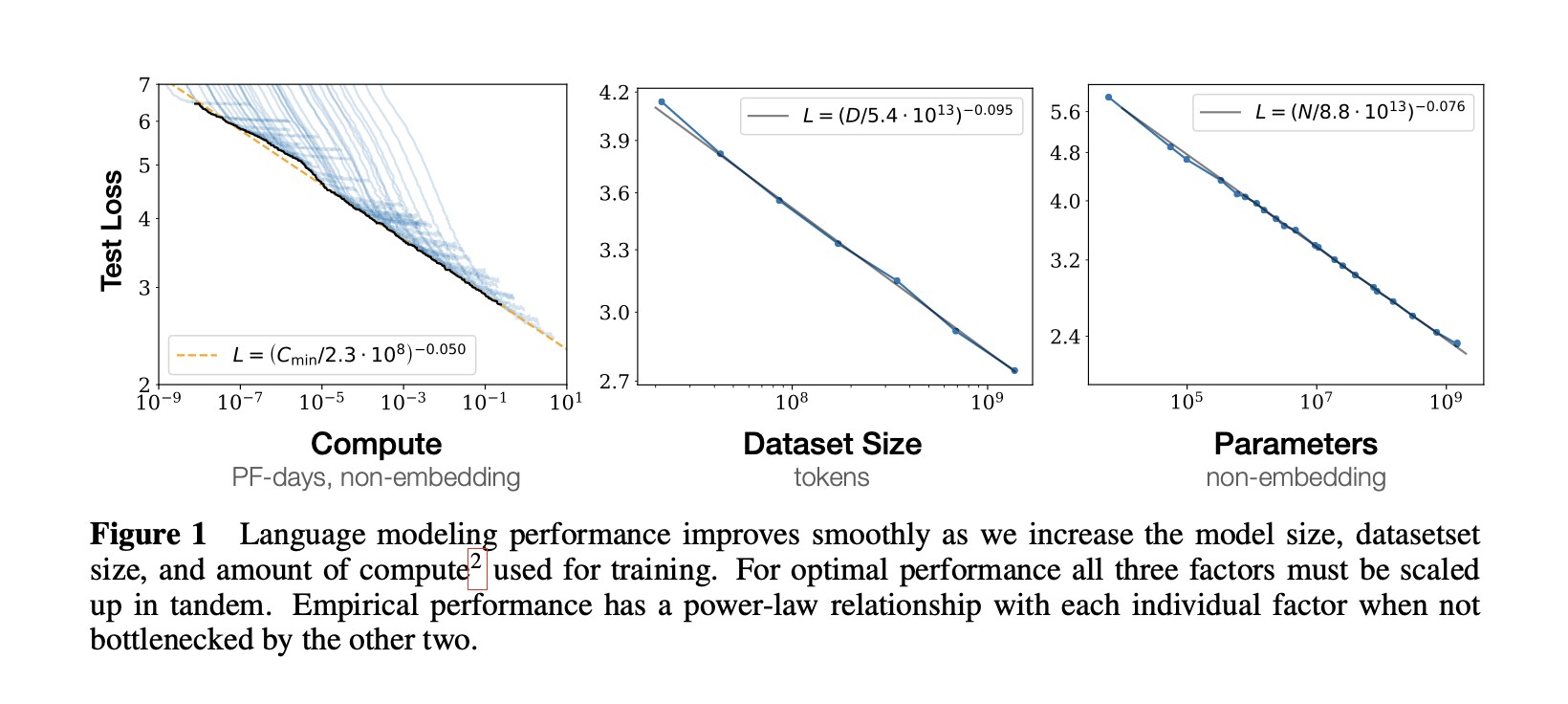 figure 1 from the paper "Scaling Laws for Neural Language Models" showing the decrease in test loss as a function of compute, dataset size, and number of model param