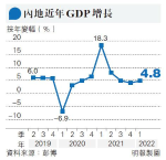 內地首季GDP勝預期 券商料本月經濟數據急跌