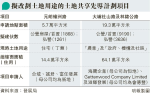 土地共享兩項目 政府啟動改劃 未按慣例由發展商申請 環團：幫到出面