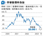 李寧降全年收入增長指引 股價瀉兩成 大行紛唱淡 大和削目標價近四成