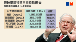 持倉曝光｜畢菲特繼續最愛蘋果 上季沽清動視暴雪等7間公司 巴郡現金儲備破紀錄升至1.22萬億