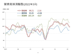 台經院估今年GDP4.1%維持不變　3月製造業、營建業景氣下滑