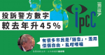 投訴警方數字較去年升45% 易志明稱有市民濫用自由亂投訴