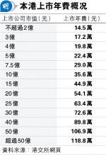 聯交所計算上市年費現誤差 涉350公司