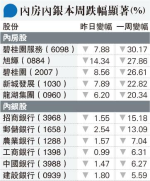 恒指一周大跌6.6％ 逾兩年最差