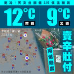 情人節後寒冷！天文台改料市區12°C北區9°C 「賣辛壯付無功」再低幾度？｜天氣師李鈺廷