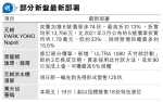 Napoli突推74伙 折實均呎1.37萬 低3年前逾兩成 兩房折實647萬入場