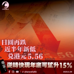 日圓再跌近半年新低 兌港元5.56 專家：逆轉快現年底可望升15%