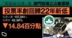 澳門立會首次選舉沒有民主派　投票率跌 14 百份點　澳選管會主席：疫情天氣影響投票意欲